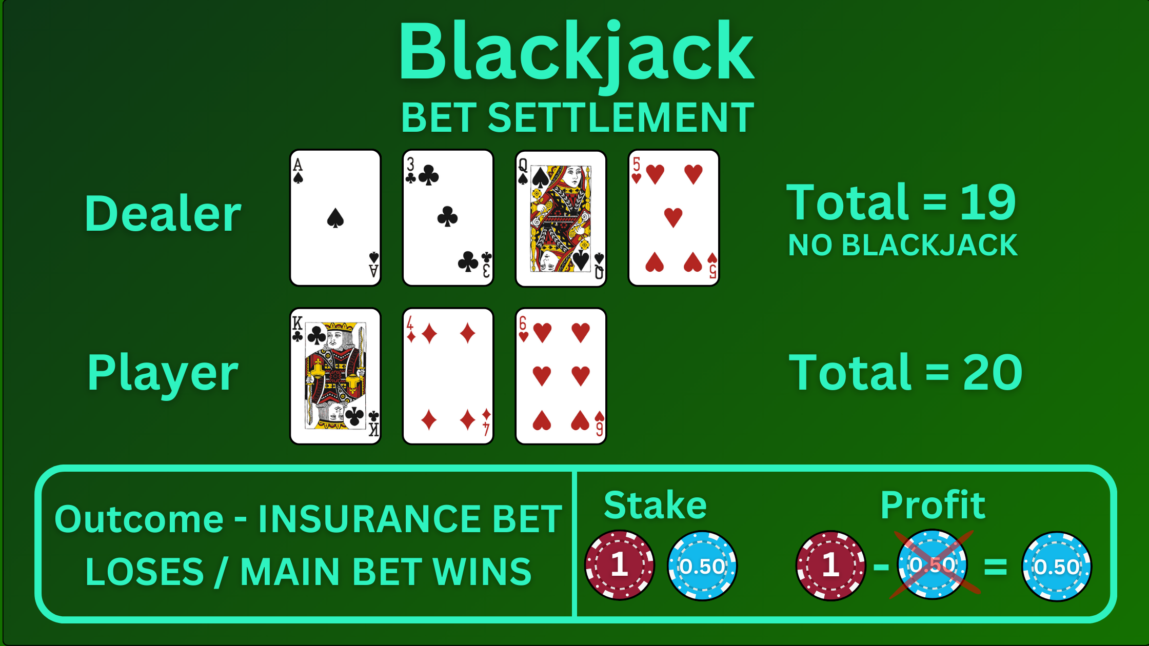 Graphic showing an insurance bet where the player wins the main bet